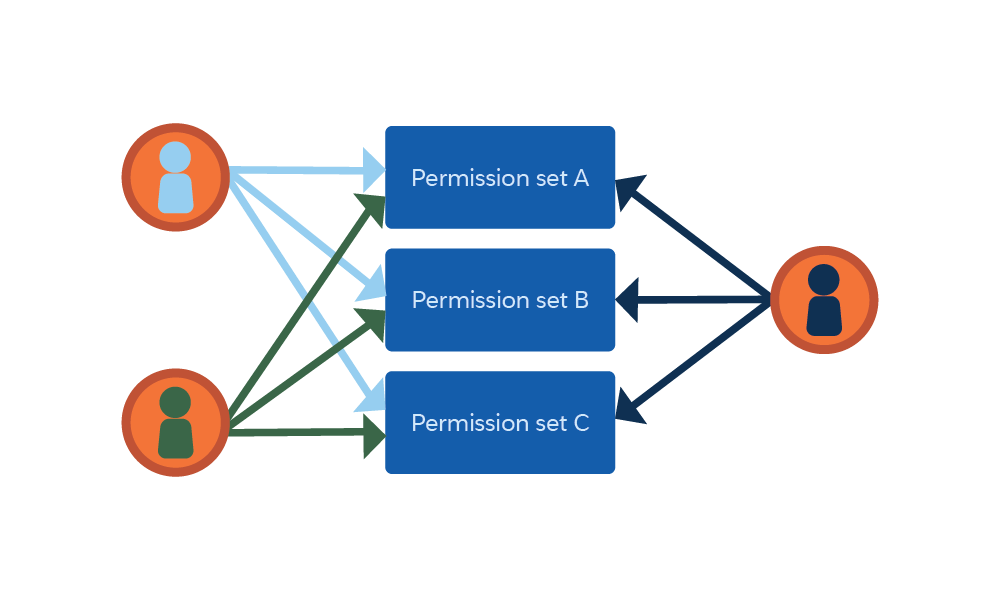 Tres usuarios individuales, y cada uno de ellos está asignado a tres conjuntos de permisos diferentes.