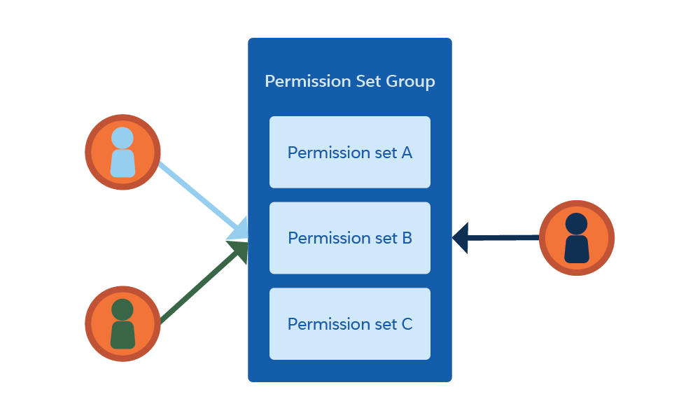Tres usuarios individuales con cada usuario asignado a un grupo de conjuntos de permisos que contienen tres conjuntos de permisos.