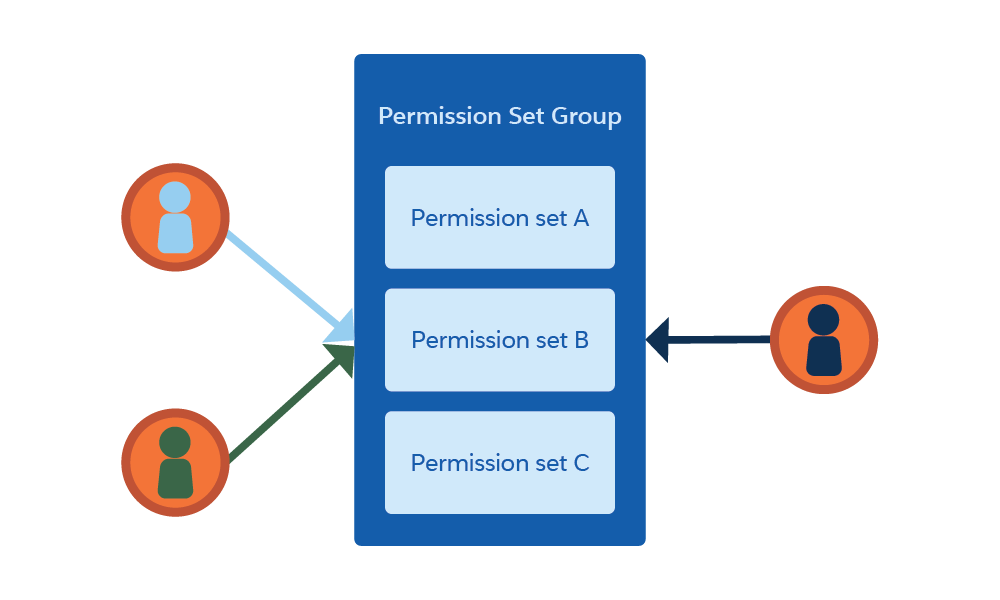 3 人のユーザーのそれぞれに、3 つの権限セットを含む 1 つの権限セットグループが割り当てられています。