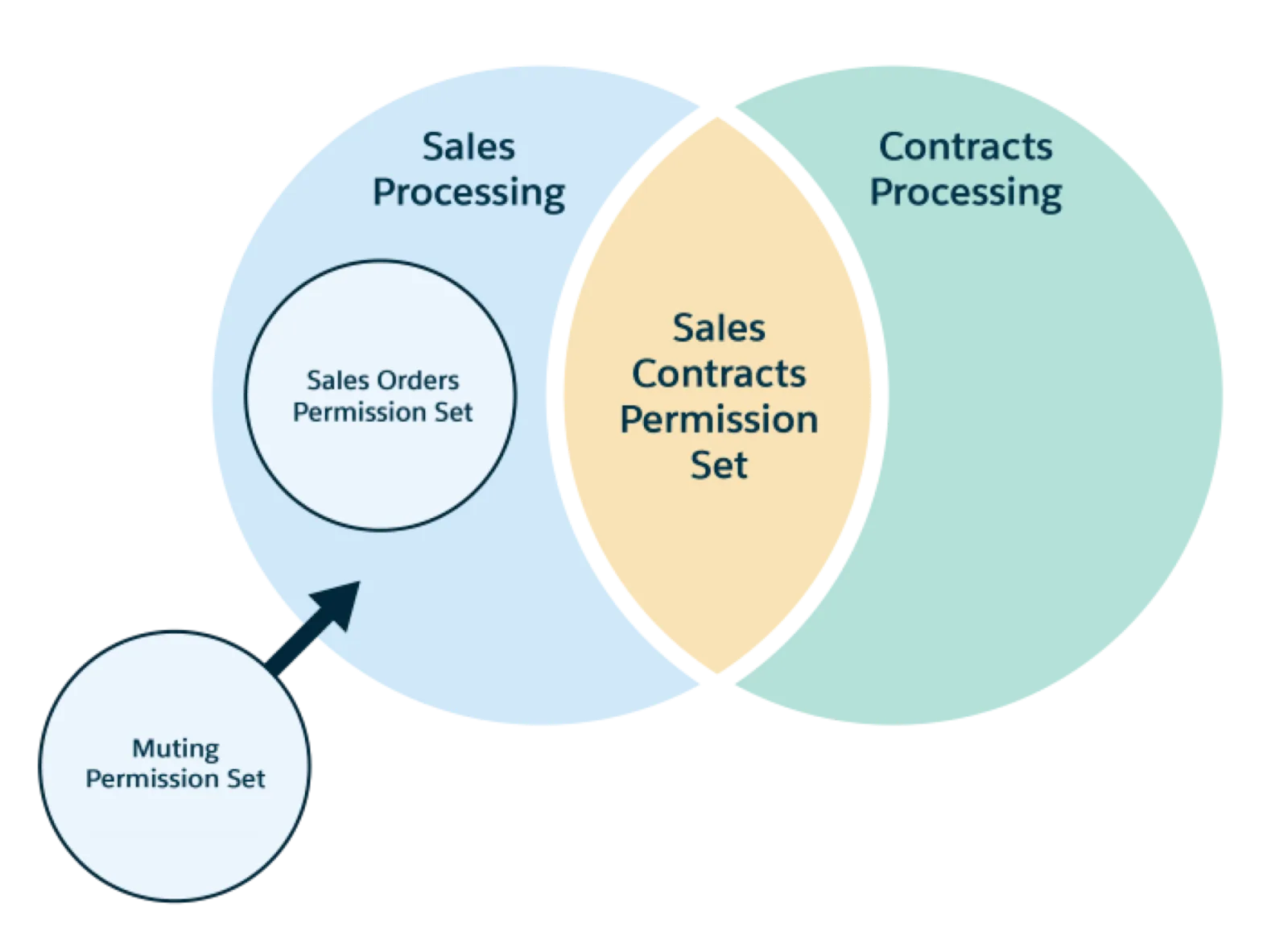 Venn diagram depicting the Sales Processing permission set group and the Contracts Processing permission set group, with a circle representing a muted permission set pointing to Sales Processing.