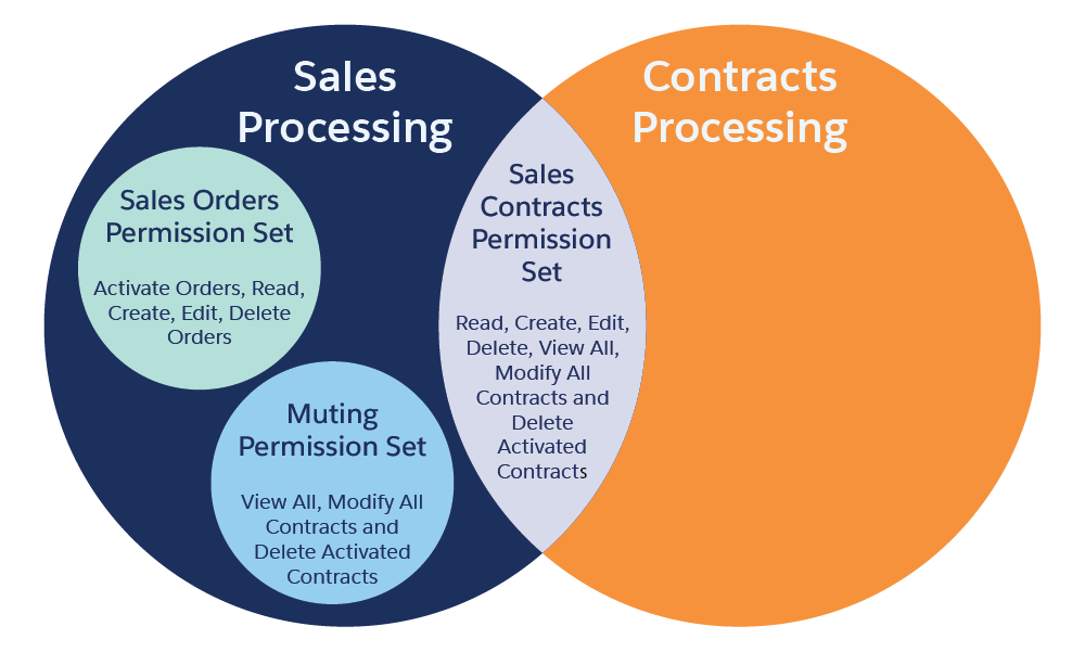 Venn diagram showing the Sales Processing and Contracts Processing permission set groups. The overlapping area contains the Sales Contracts permission set, indicating that it’s included in both permission set groups. A muting permission set within the Sales Processing permission set group affects only the Sales Processing permission set group, not the other permission sets within the permission set group.