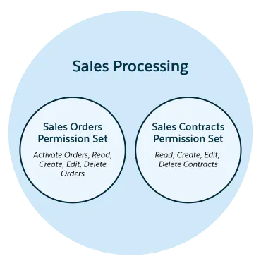 Venn diagram corresponding to the preceding description of the Sales Processing permission set group.