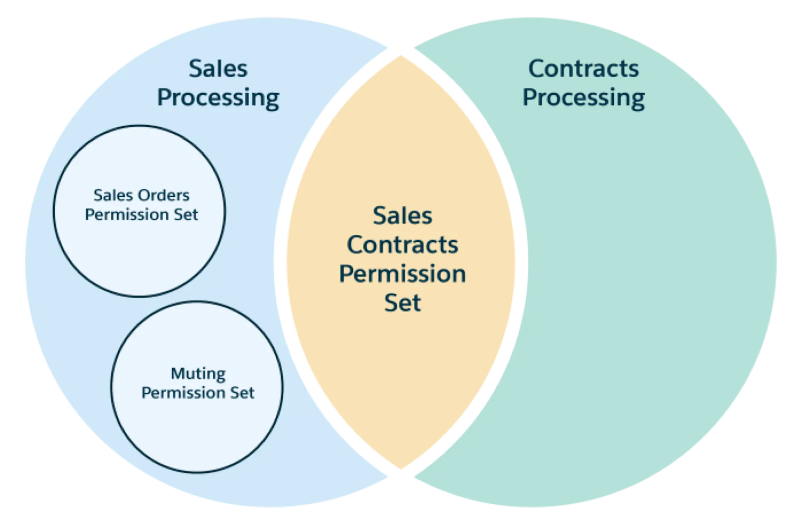 Venn diagram showing the Sales Processing and Contracts Processing permission set groups. The overlapping area contains the Sales Contracts permission set, indicating that it’s included in both permission set groups. A muting permission set within the Sales Processing permission set group affects only the Sales Processing permission set group, not the other permission sets within the permission set group.
