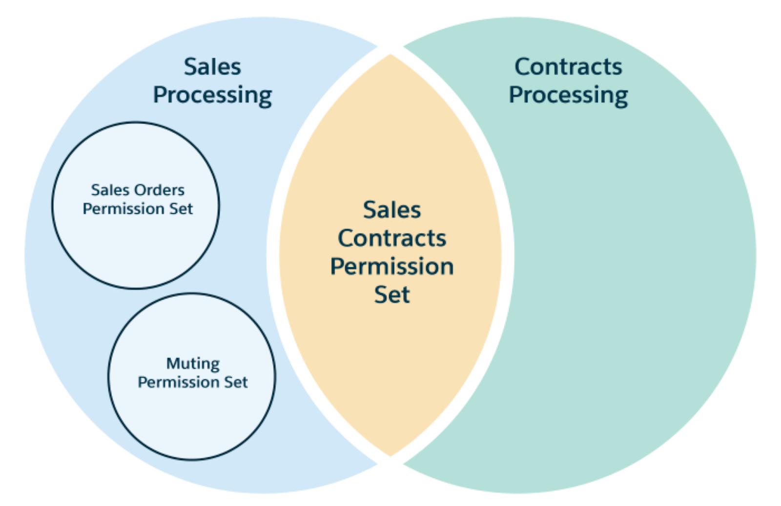 Diagramma di Venn che illustra i gruppi di insiemi di autorizzazioni Sales Processing (Elaborazione vendite) e Contracts Processing (Elaborazione contratti). L'area di sovrapposizione contiene l'insieme di autorizzazioni Sales Contracts (Contratti di vendita) a indicare che è incluso in entrambi i gruppi di insiemi di autorizzazioni. L'insieme di autorizzazioni da disattivare presente nel gruppo di insiemi di autorizzazioni Sales Processing (Elaborazione vendite) interessa solo quel gruppo di insiemi di autorizzazioni e non gli altri insiemi di autorizzazioni all'interno del gruppo di insiemi di autorizzazioni.