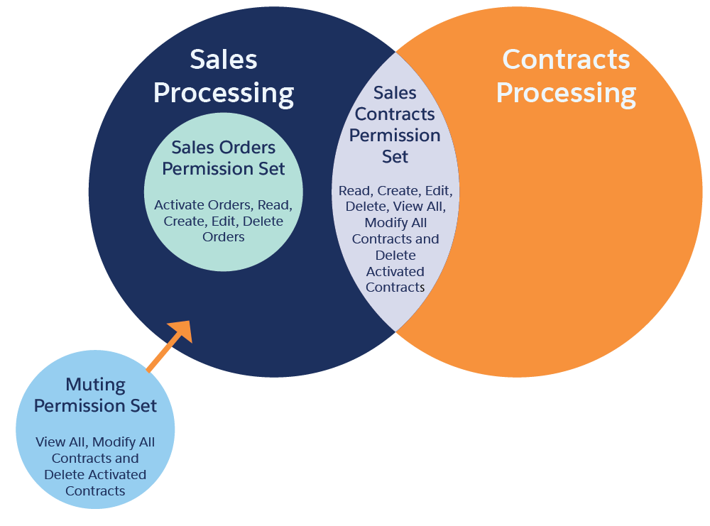 Sales Processing(판매 처리) 권한 집합 그룹과 Contracts Processing(계약 처리) 권한 집합 그룹을 나타내는 벤 다이어그램으로, 원은 Sales Processing(판매 처리)을 가리키는 음소거된 권한 집합을 나타냅니다.