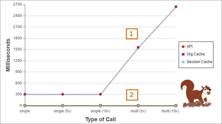 Graph compares processing time of API calls with the cache