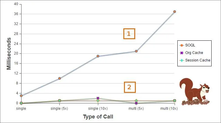 Graph compares processing time of SOQL queries with the cache