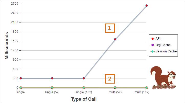 Graphique de comparaison du temps de traitement entre les appels d'API et le cache