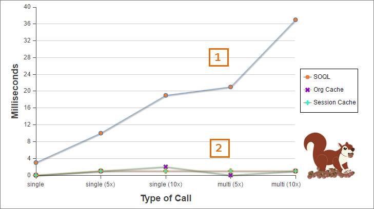 SOQL クエリとキャッシュの処理時間を比較したグラフ