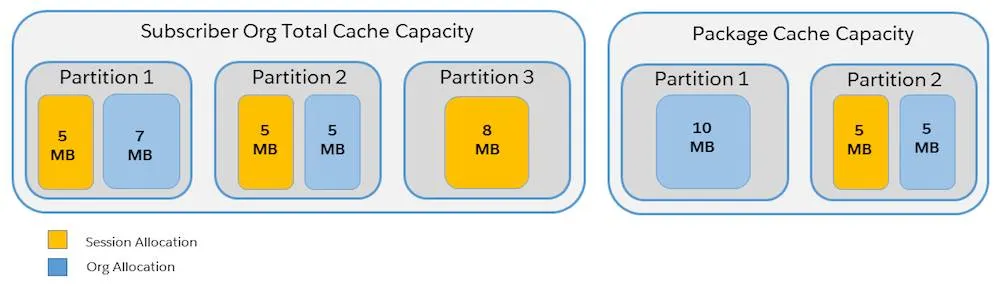 A capacidade de cache de partições no pacote e da organização é diferente