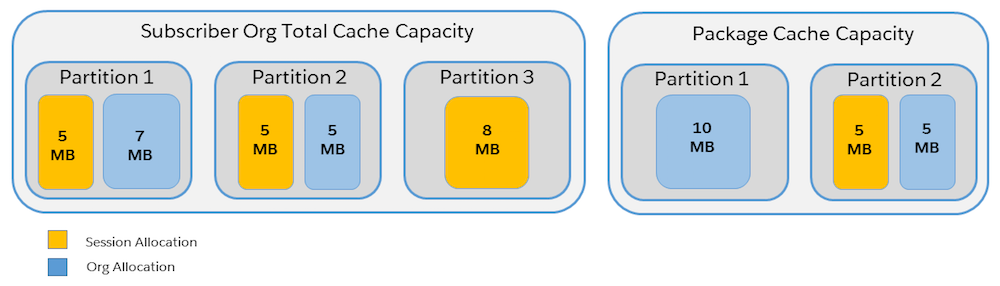 A capacidade de cache de partições no pacote e da organização é diferente