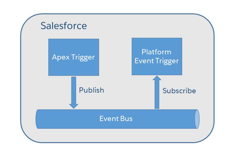 In diesem Diagramm veröffentlicht eine Anwendung in Salesforce ein Plattformereignis. Ein Auslöser hat diesen Ereigniskanal abonniert und empfängt das Ereignis.