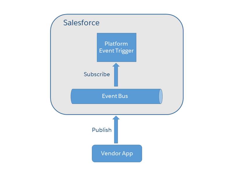 Eine externe Lieferantenanwendung veröffentlicht eine Plattformereignisnachricht für eine Artikelretourenanforderung. In Salesforce hat ein Auslöser den Ereignisbus abonniert und empfängt das Ereignis.