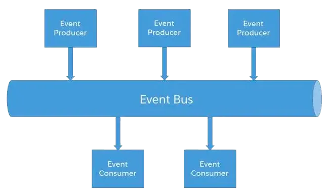 Event-Driven Architecture Explained
