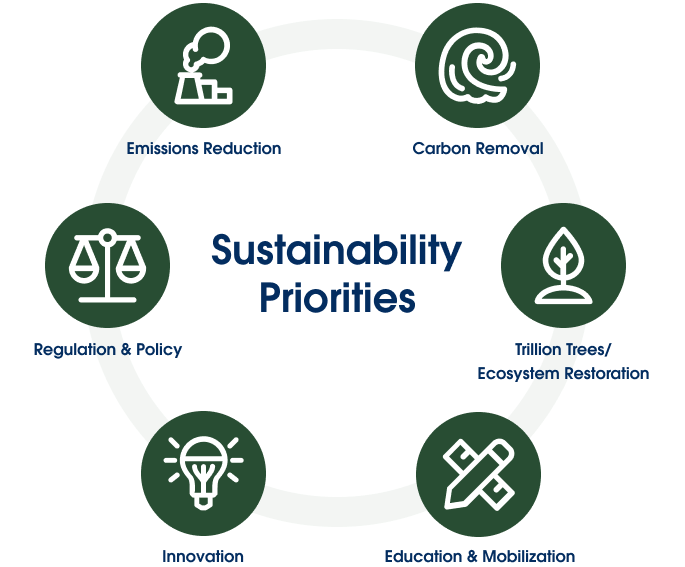 Salesforce’s six sustainability priorities – Emissions Reduction, Carbon Removal, Trillion Trees/Ecosystem Restoration, Education & Mobilization, Innovation, Regulation & Policy –  are a blueprint for other organizations to accelerate their journey to net zero.