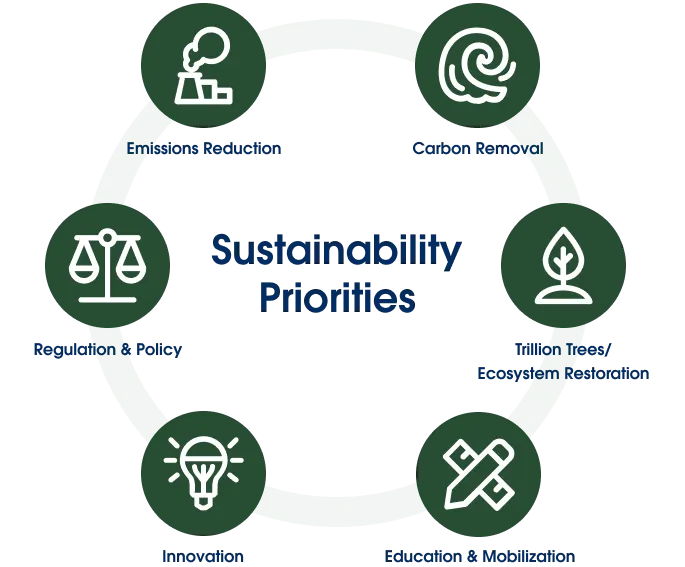 Salesforce’s six sustainability priorities – Emissions Reduction, Carbon Removal, Trillion Trees/Ecosystem Restoration, Education & Mobilization, Innovation, Regulation & Policy –  are a blueprint for other organizations to accelerate their journey to net zero.