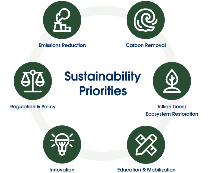 Salesforce の持続可能性における 6 つの優先事項 (排出削減、炭素除去、1 兆本の森林保全/生態系の回復、教育・動員、イノベーション、規制・政策) は他の組織がネットゼロへのジャーニーを加速させるためのブループリント。