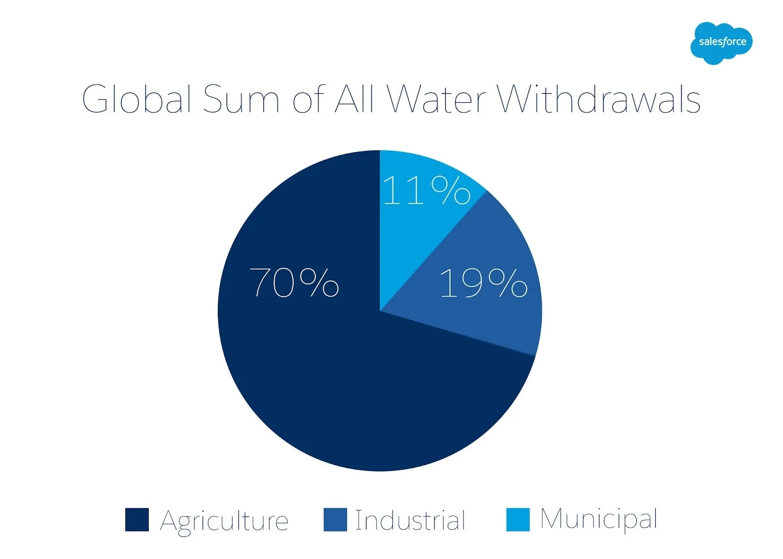 The Food and Agriculture Organization of the United Nations finds that at a global level, water withdrawal ratios, also known as the amount of water used by a specific industry, are 70% agricultural, 11% municipal, and 19% industrial.