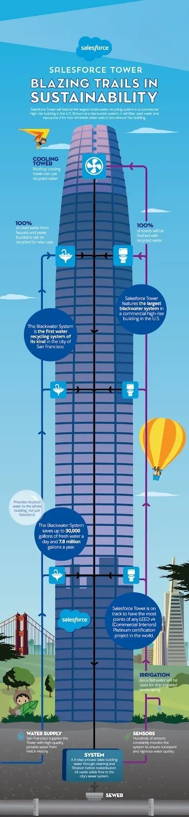 Salesforce Tower’s blackwater system is the largest water recycling system in a commercial high-rise building in the United States.