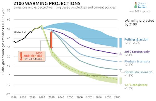COP26 での各国の誓約に基づく排出量と 1.5℃ を達成するために必要な排出量