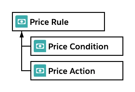 Diagram of Price Rule related records