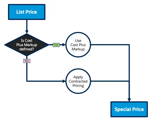 Pricing flow diagram