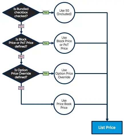 Implement Option Pricing Within Bundles | Salesforce Trailhead