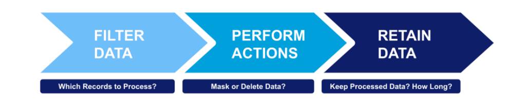 Privacy Center policies involve a three-step approach as outlined here.