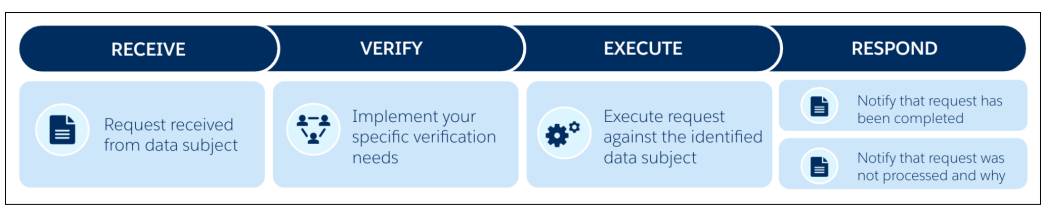 An overview of the Data Subject Request Lifecycle.