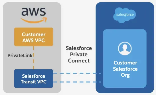 左側の AWS クラウドと右側の Salesforce 組織をつなぐ Salesforce プライベートコネクト