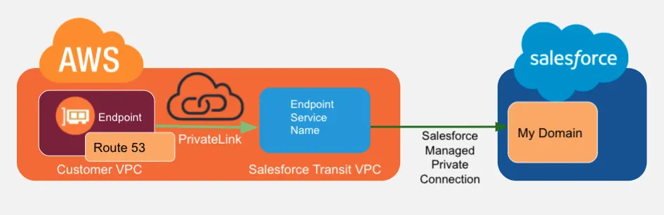 The components of an inbound connection: VPC, AWS PrivateLink, AWS Endpoint Service Name, Amazon Route 53, and My Domain.