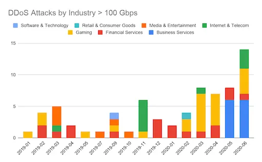 DDoS attacks by industry for each month since January 2019, with the number of incidents rising.