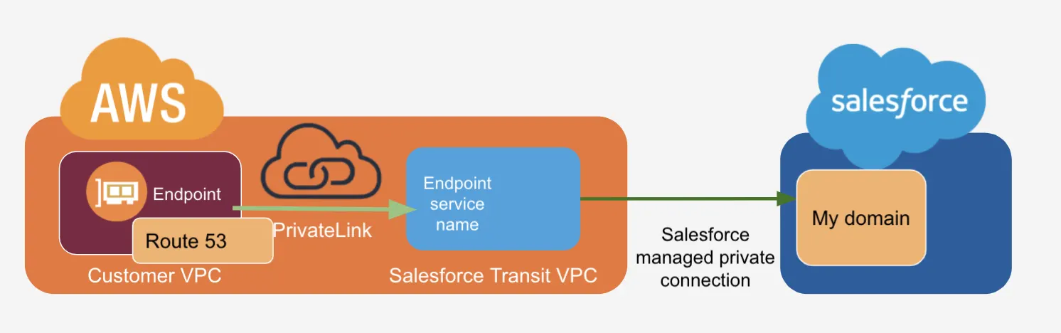 The components of an inbound connection.