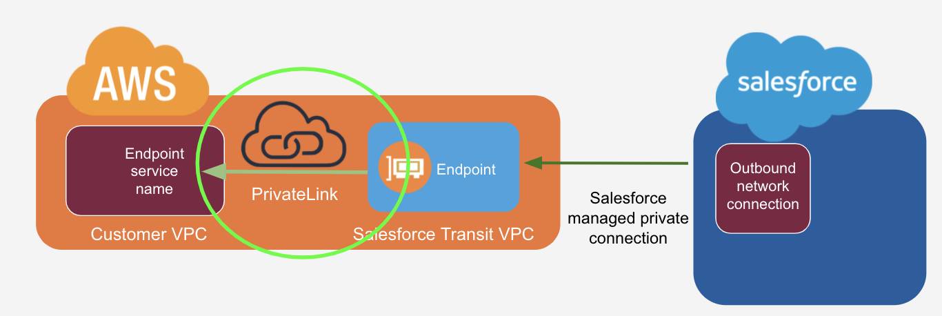 The components of an outbound connection, with the PrivateLink connection between the customer and Salesforce transit VPC highlighted.