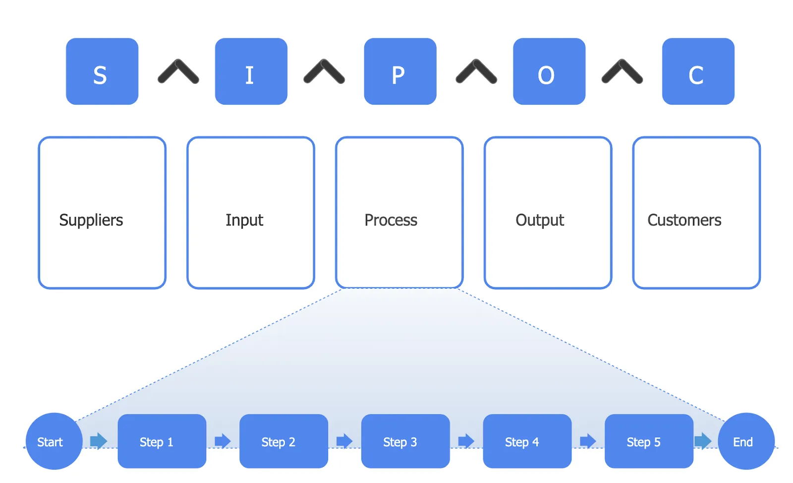 SIPOC sample chart