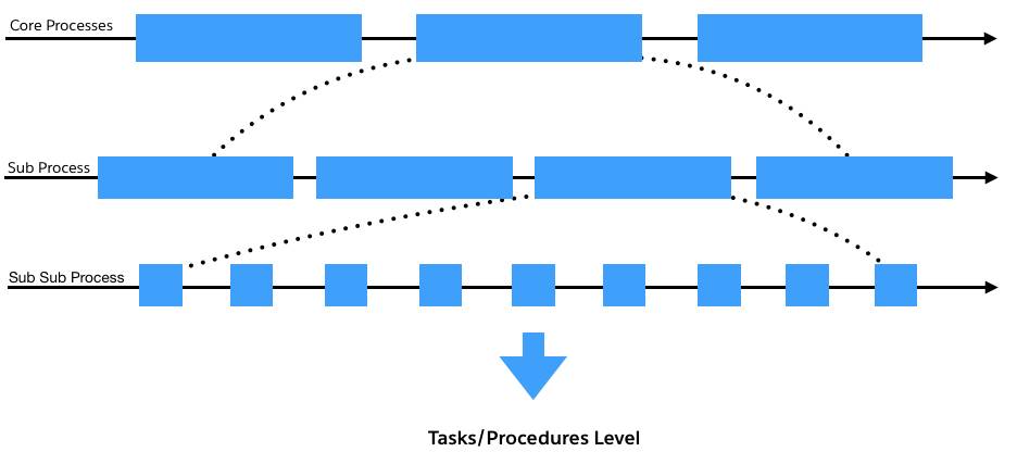 Sample detailed process map