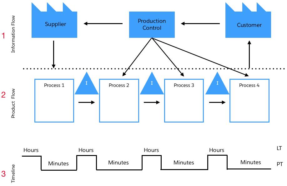 A sample value stream map