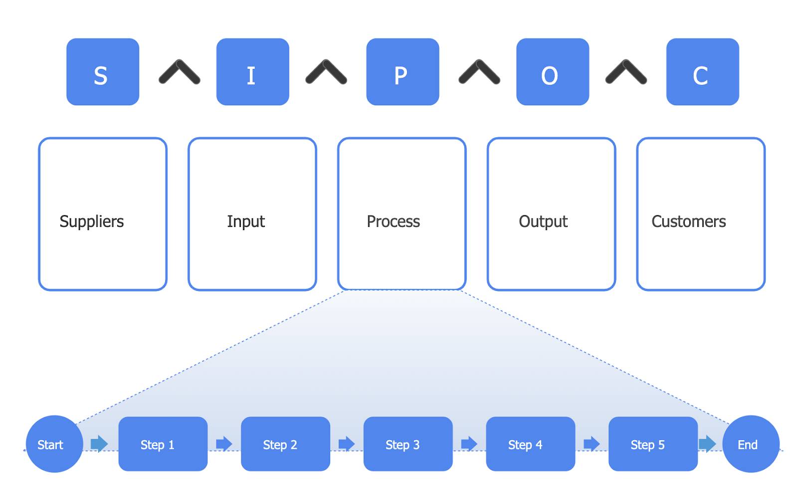 Exemple de graphique SIPOC