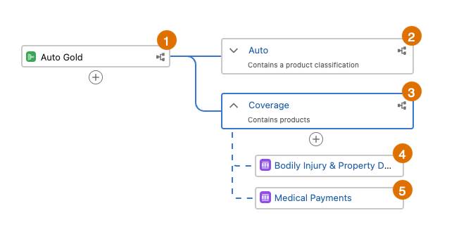 Auto Gold bundle structure.