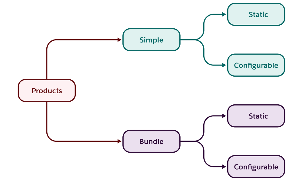 Create and Manage Simple Products Effectively