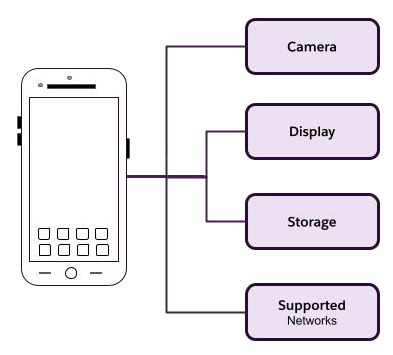 Mobile phone and its attributes.