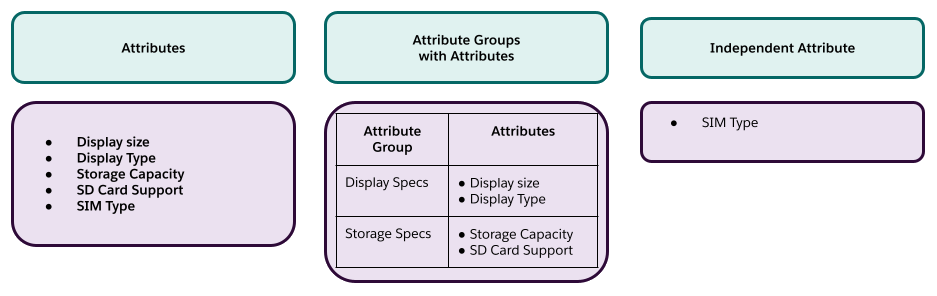 Create Product Categories and Attributes in Salesforce