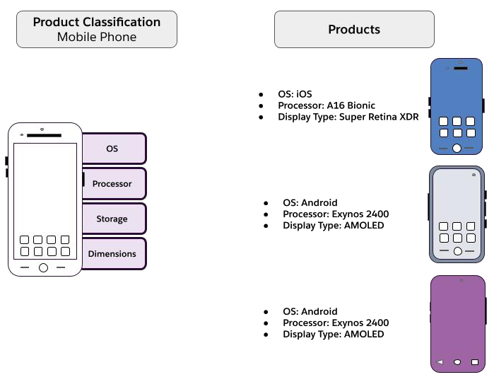 商品分類と商品。