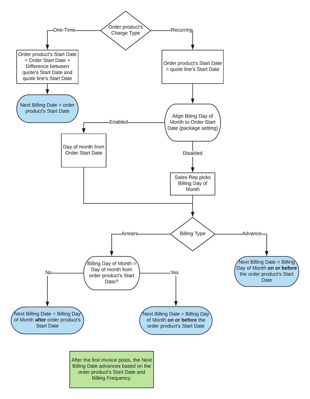 A flowchart that describes how Salesforce Billing calculates an order product's next billing date.