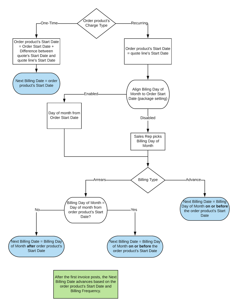 Order To Invoice Process Flow Chart