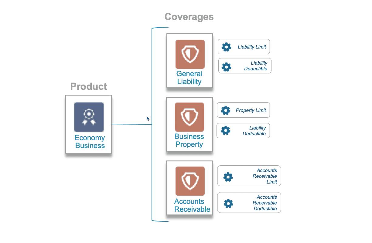 A businessowners policy with a deductible attached to each coverage.