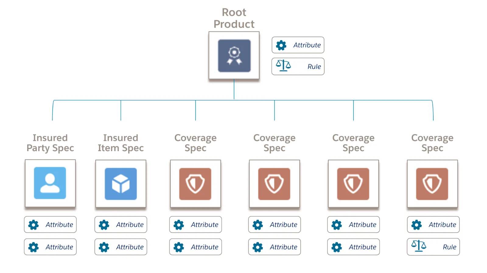 The root product hierarchy with the attributes assigned to the root product and the child specs.