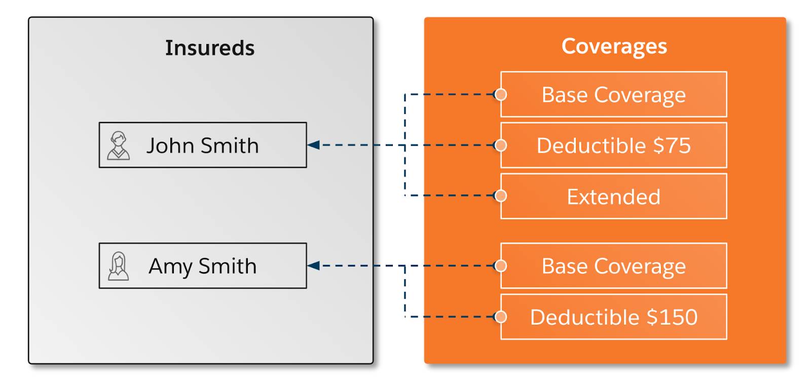 The relationship between the insureds and their coverages.