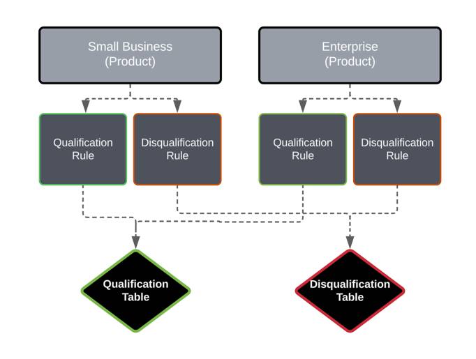 Diagram corresponding to the preceding description of qualification and disqualification tables.