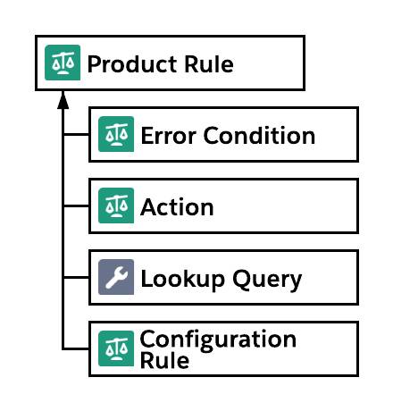 Diagram of relationships related to product rules